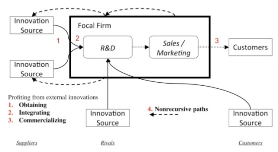 open-innovation-figure