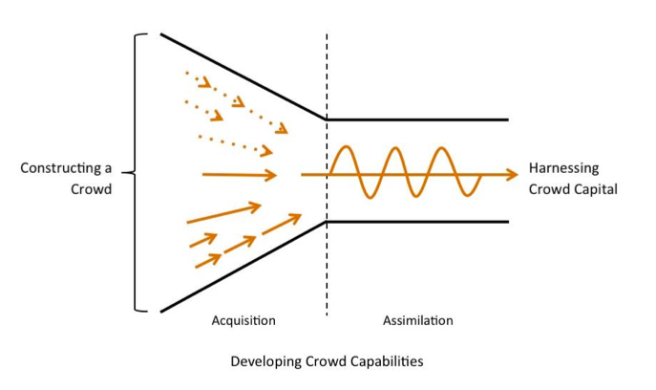Prpic, J.; Shukla, P.; Kietzmann, J.H. and McCarthy, I.P. (Forthcoming). How to Work a Crowd: Developing Crowd Capital Through Crowdsourcing, Business Horizons. Available at SSRN: http://ssrn.com/abstract=2459881